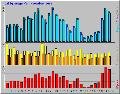 Daily usage for November 2013