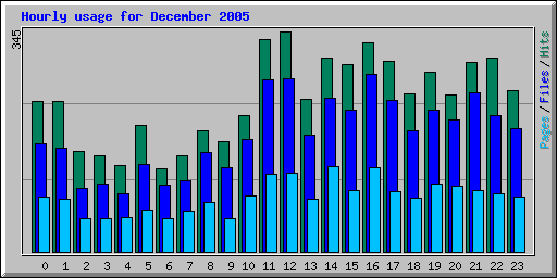 Hourly usage for December 2005