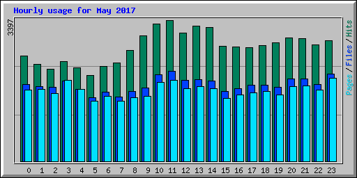 Hourly usage for May 2017