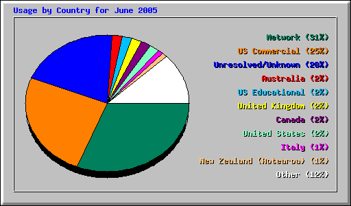 Usage by Country for June 2005