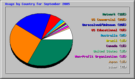 Usage by Country for September 2005