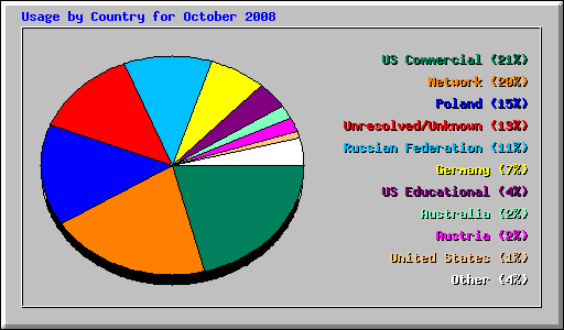 Usage by Country for October 2008