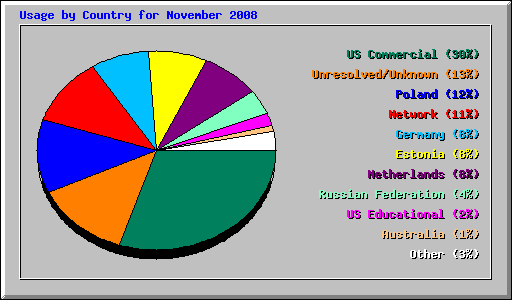 Usage by Country for November 2008