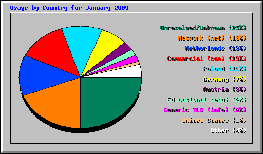 Usage by Country for January 2009