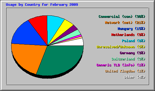 Usage by Country for February 2009