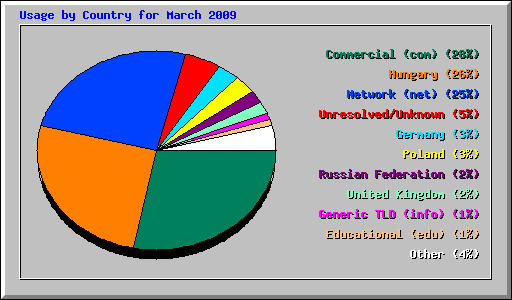 Usage by Country for March 2009