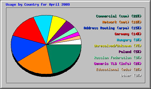 Usage by Country for April 2009