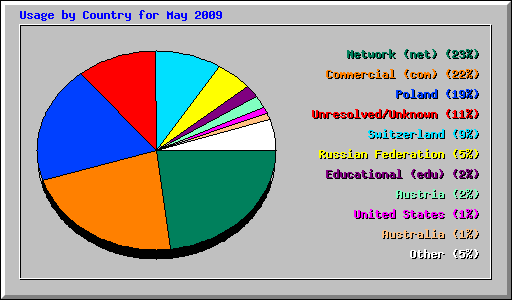 Usage by Country for May 2009