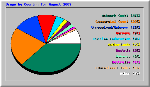 Usage by Country for August 2009