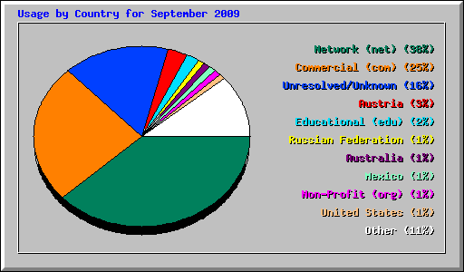 Usage by Country for September 2009