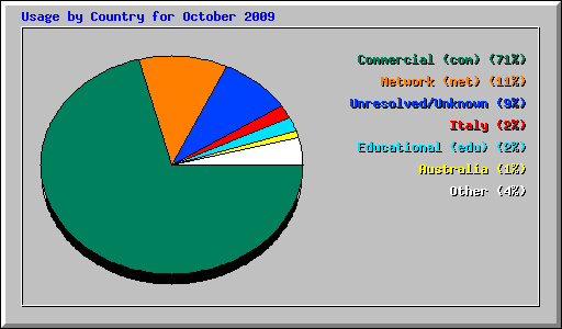 Usage by Country for October 2009