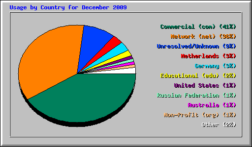 Usage by Country for December 2009