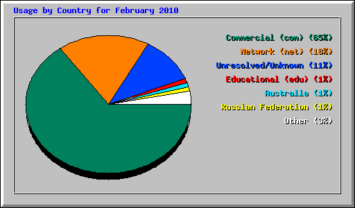 Usage by Country for February 2010