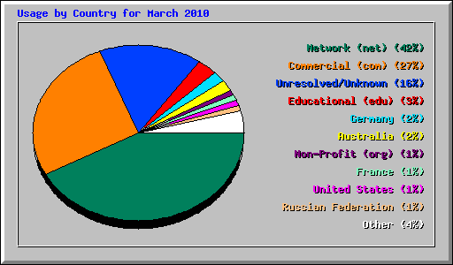 Usage by Country for March 2010