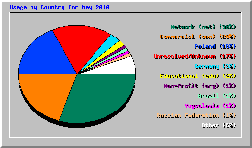 Usage by Country for May 2010