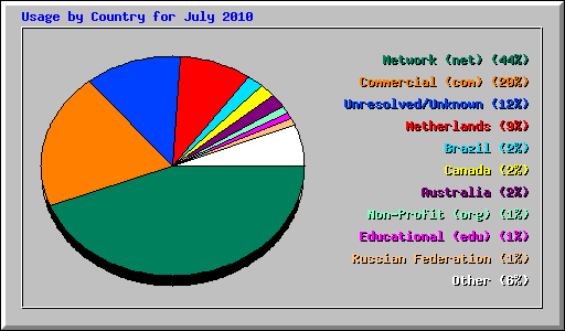 Usage by Country for July 2010