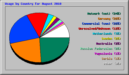 Usage by Country for August 2010