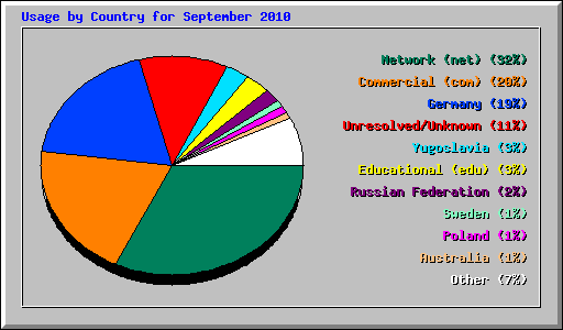 Usage by Country for September 2010