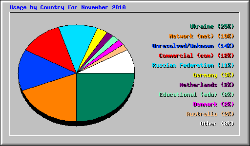 Usage by Country for November 2010