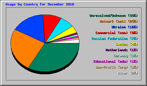 Usage by Country for December 2010