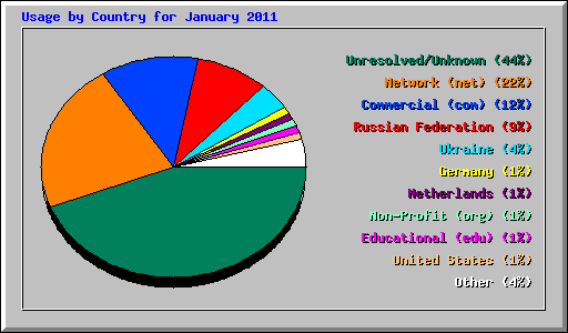 Usage by Country for January 2011