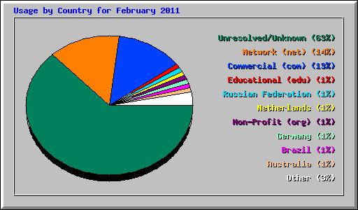 Usage by Country for February 2011