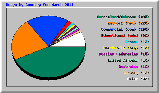 Usage by Country for March 2011