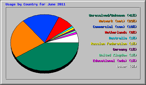 Usage by Country for June 2011