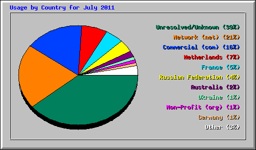 Usage by Country for July 2011