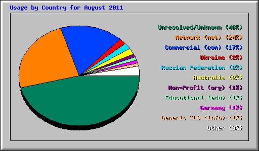 Usage by Country for August 2011