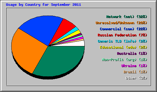 Usage by Country for September 2011