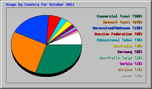 Usage by Country for October 2011