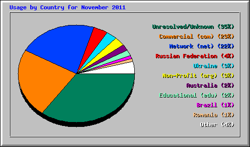 Usage by Country for November 2011