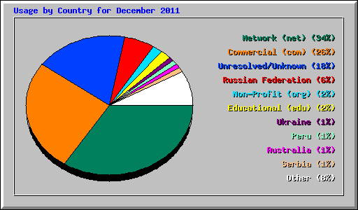 Usage by Country for December 2011