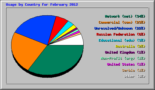 Usage by Country for February 2012