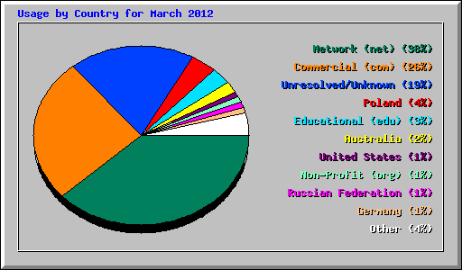 Usage by Country for March 2012