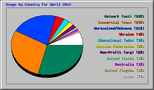 Usage by Country for April 2012