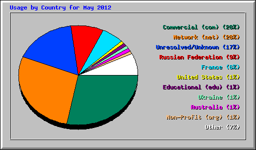 Usage by Country for May 2012