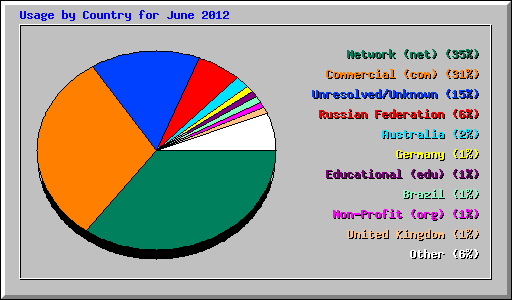 Usage by Country for June 2012