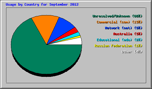 Usage by Country for September 2012