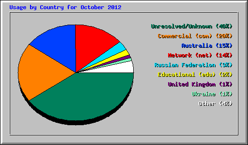 Usage by Country for October 2012