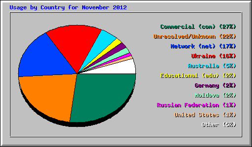 Usage by Country for November 2012