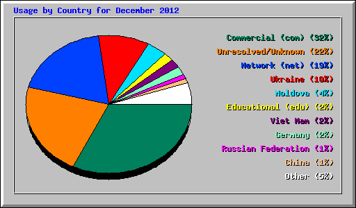 Usage by Country for December 2012