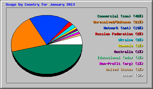 Usage by Country for January 2013