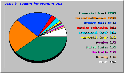 Usage by Country for February 2013