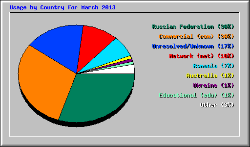 Usage by Country for March 2013