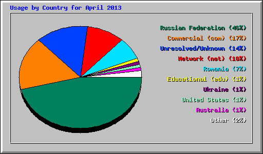 Usage by Country for April 2013