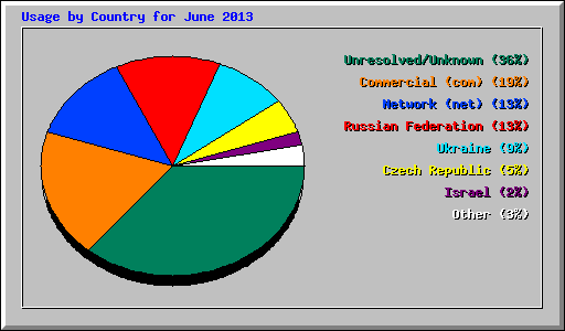 Usage by Country for June 2013