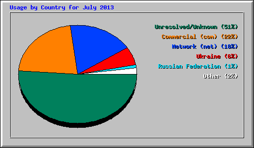 Usage by Country for July 2013