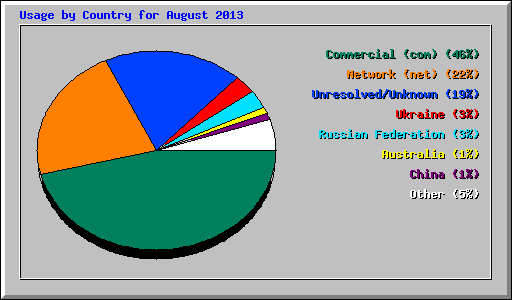 Usage by Country for August 2013